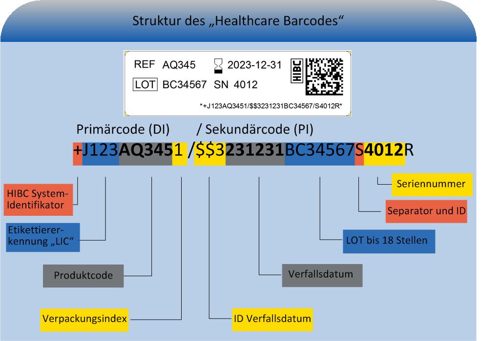 Helthcare barcode